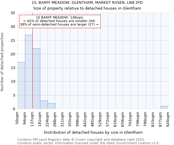 15, BARFF MEADOW, GLENTHAM, MARKET RASEN, LN8 2FD: Size of property relative to detached houses in Glentham