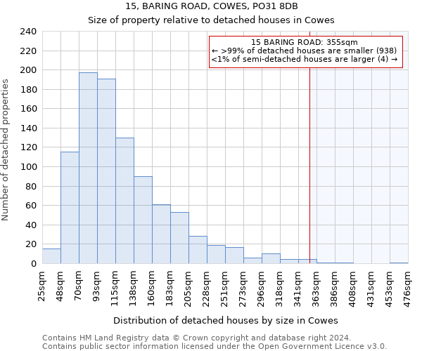 15, BARING ROAD, COWES, PO31 8DB: Size of property relative to detached houses in Cowes