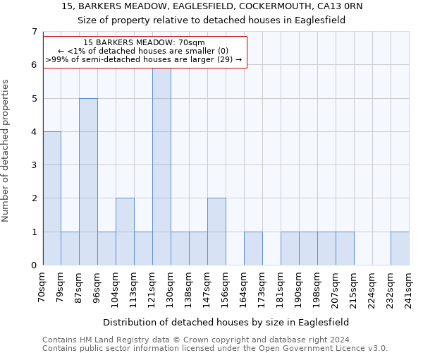 15, BARKERS MEADOW, EAGLESFIELD, COCKERMOUTH, CA13 0RN: Size of property relative to detached houses in Eaglesfield