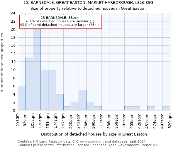 15, BARNSDALE, GREAT EASTON, MARKET HARBOROUGH, LE16 8SG: Size of property relative to detached houses in Great Easton