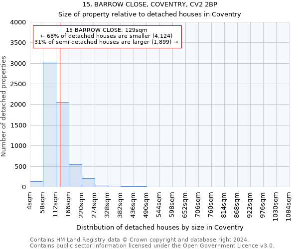 15, BARROW CLOSE, COVENTRY, CV2 2BP: Size of property relative to detached houses in Coventry