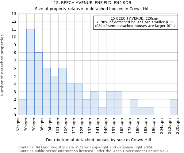 15, BEECH AVENUE, ENFIELD, EN2 9DB: Size of property relative to detached houses in Crews Hill