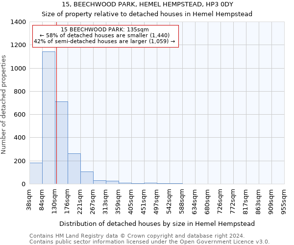 15, BEECHWOOD PARK, HEMEL HEMPSTEAD, HP3 0DY: Size of property relative to detached houses in Hemel Hempstead