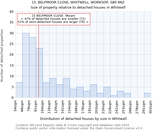 15, BELFMOOR CLOSE, WHITWELL, WORKSOP, S80 4NZ: Size of property relative to detached houses in Whitwell