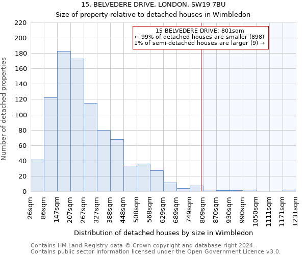 15, BELVEDERE DRIVE, LONDON, SW19 7BU: Size of property relative to detached houses in Wimbledon