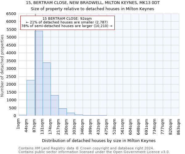 15, BERTRAM CLOSE, NEW BRADWELL, MILTON KEYNES, MK13 0DT: Size of property relative to detached houses in Milton Keynes