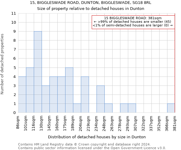 15, BIGGLESWADE ROAD, DUNTON, BIGGLESWADE, SG18 8RL: Size of property relative to detached houses in Dunton