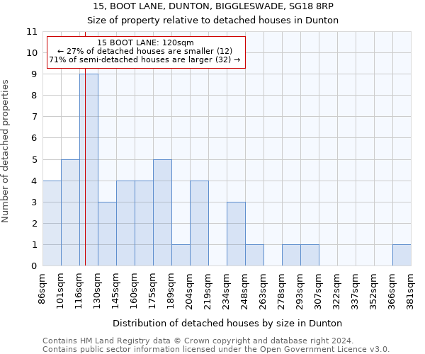 15, BOOT LANE, DUNTON, BIGGLESWADE, SG18 8RP: Size of property relative to detached houses in Dunton