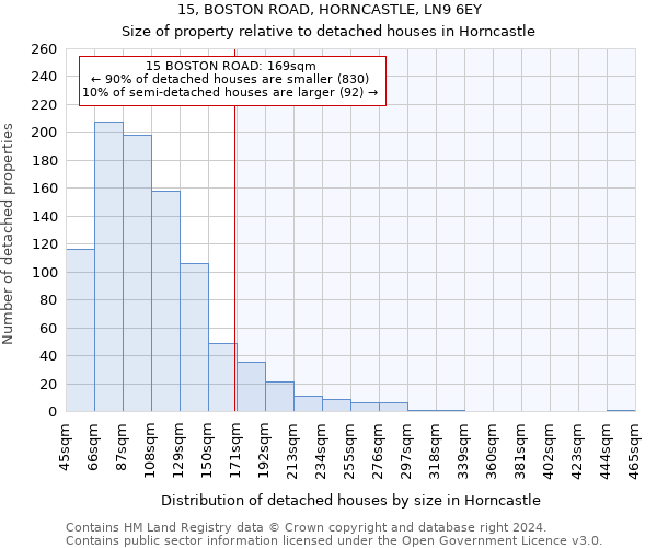 15, BOSTON ROAD, HORNCASTLE, LN9 6EY: Size of property relative to detached houses in Horncastle