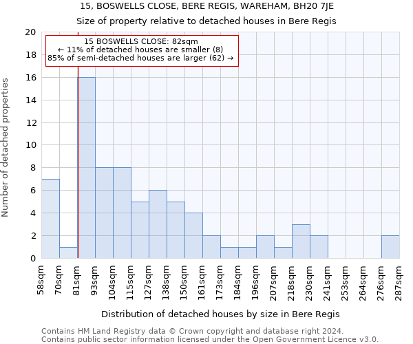 15, BOSWELLS CLOSE, BERE REGIS, WAREHAM, BH20 7JE: Size of property relative to detached houses in Bere Regis