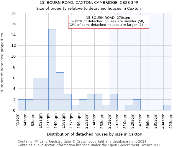 15, BOURN ROAD, CAXTON, CAMBRIDGE, CB23 3PP: Size of property relative to detached houses in Caxton