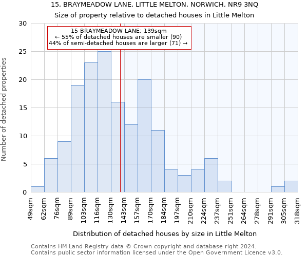 15, BRAYMEADOW LANE, LITTLE MELTON, NORWICH, NR9 3NQ: Size of property relative to detached houses in Little Melton