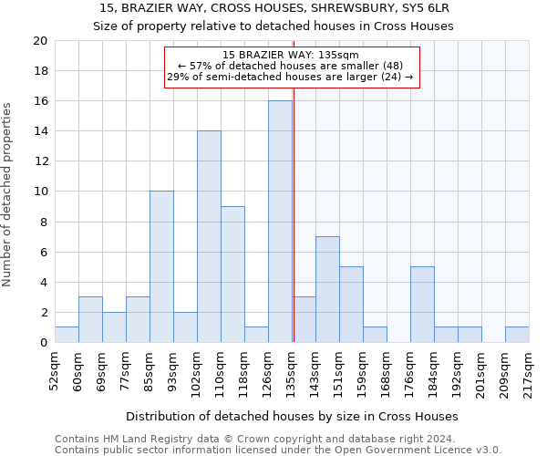 15, BRAZIER WAY, CROSS HOUSES, SHREWSBURY, SY5 6LR: Size of property relative to detached houses in Cross Houses