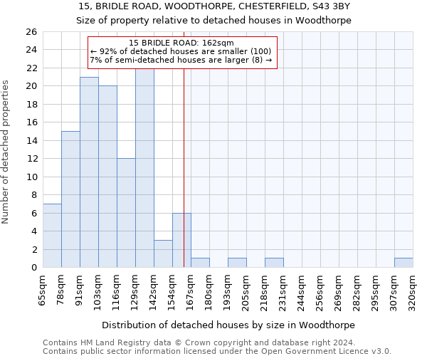 15, BRIDLE ROAD, WOODTHORPE, CHESTERFIELD, S43 3BY: Size of property relative to detached houses in Woodthorpe