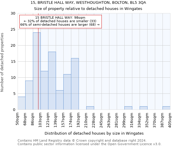 15, BRISTLE HALL WAY, WESTHOUGHTON, BOLTON, BL5 3QA: Size of property relative to detached houses in Wingates