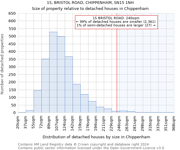 15, BRISTOL ROAD, CHIPPENHAM, SN15 1NH: Size of property relative to detached houses in Chippenham