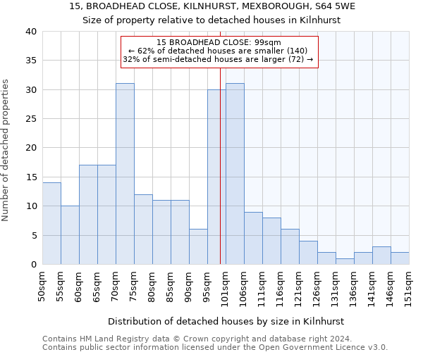 15, BROADHEAD CLOSE, KILNHURST, MEXBOROUGH, S64 5WE: Size of property relative to detached houses in Kilnhurst