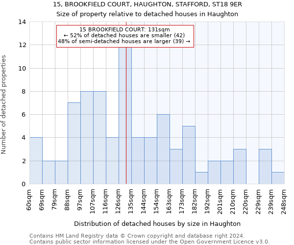 15, BROOKFIELD COURT, HAUGHTON, STAFFORD, ST18 9ER: Size of property relative to detached houses in Haughton