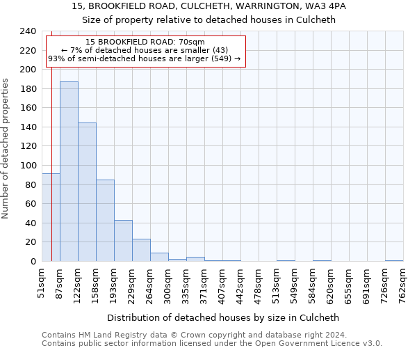 15, BROOKFIELD ROAD, CULCHETH, WARRINGTON, WA3 4PA: Size of property relative to detached houses in Culcheth