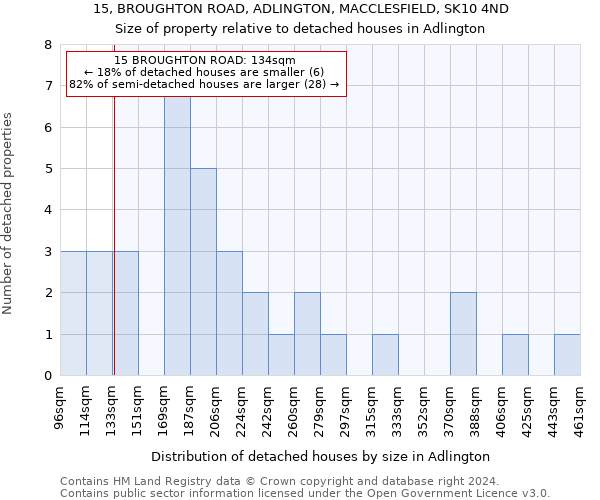 15, BROUGHTON ROAD, ADLINGTON, MACCLESFIELD, SK10 4ND: Size of property relative to detached houses in Adlington