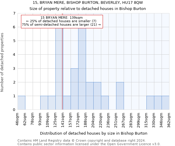 15, BRYAN MERE, BISHOP BURTON, BEVERLEY, HU17 8QW: Size of property relative to detached houses in Bishop Burton