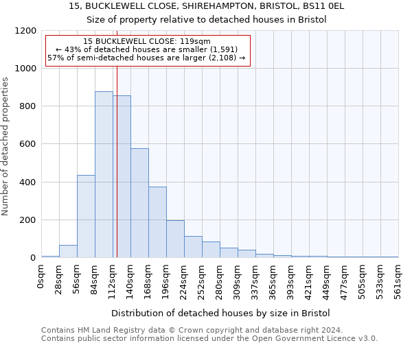 15, BUCKLEWELL CLOSE, SHIREHAMPTON, BRISTOL, BS11 0EL: Size of property relative to detached houses in Bristol