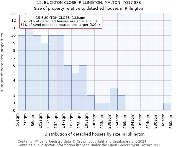 15, BUCKTON CLOSE, RILLINGTON, MALTON, YO17 8FB: Size of property relative to detached houses in Rillington