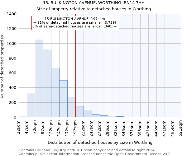 15, BULKINGTON AVENUE, WORTHING, BN14 7HH: Size of property relative to detached houses in Worthing