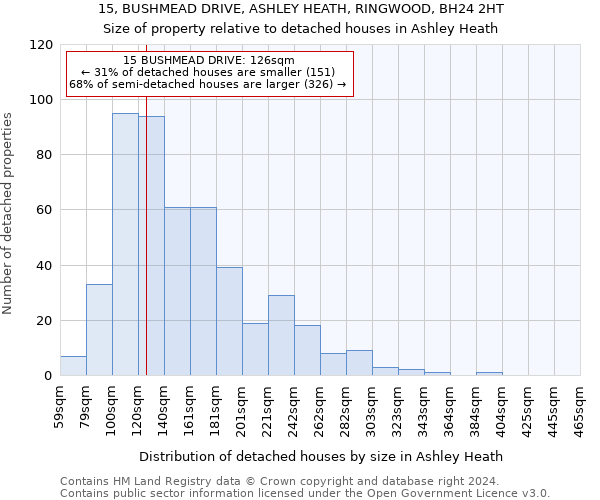 15, BUSHMEAD DRIVE, ASHLEY HEATH, RINGWOOD, BH24 2HT: Size of property relative to detached houses in Ashley Heath