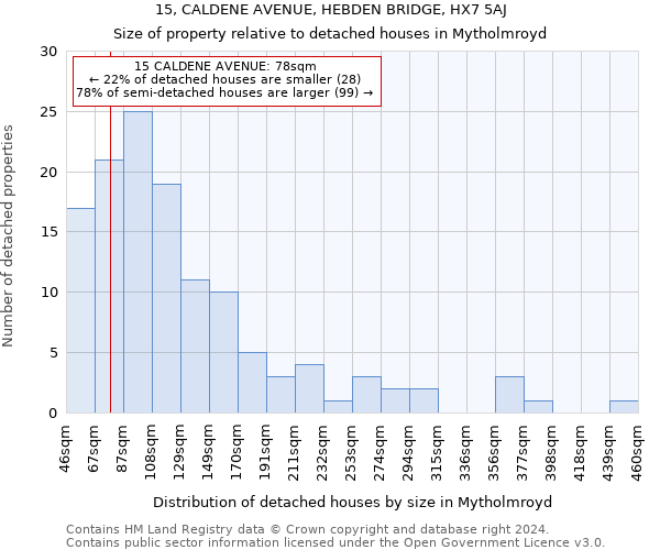 15, CALDENE AVENUE, HEBDEN BRIDGE, HX7 5AJ: Size of property relative to detached houses in Mytholmroyd