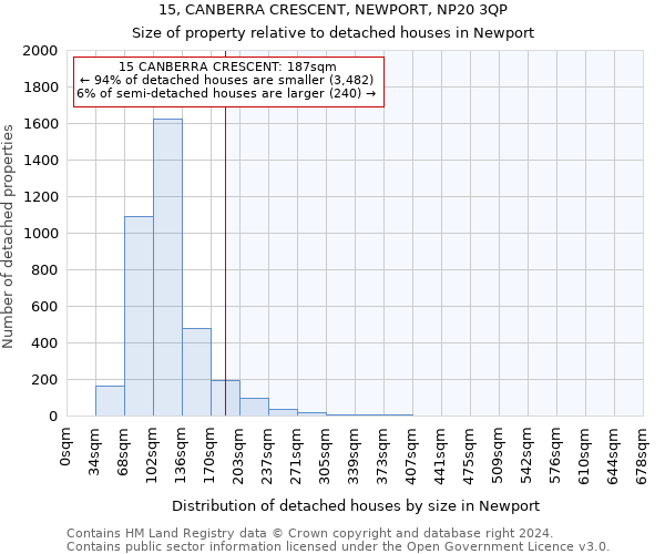 15, CANBERRA CRESCENT, NEWPORT, NP20 3QP: Size of property relative to detached houses in Newport