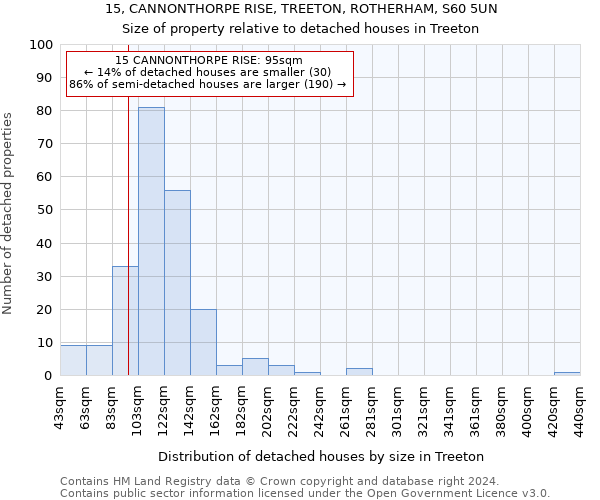 15, CANNONTHORPE RISE, TREETON, ROTHERHAM, S60 5UN: Size of property relative to detached houses in Treeton