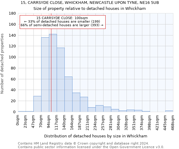 15, CARRSYDE CLOSE, WHICKHAM, NEWCASTLE UPON TYNE, NE16 5UB: Size of property relative to detached houses in Whickham