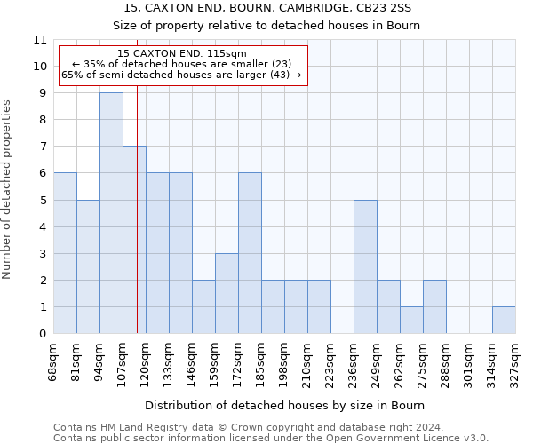 15, CAXTON END, BOURN, CAMBRIDGE, CB23 2SS: Size of property relative to detached houses in Bourn