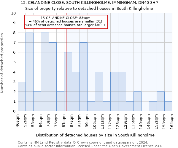 15, CELANDINE CLOSE, SOUTH KILLINGHOLME, IMMINGHAM, DN40 3HP: Size of property relative to detached houses in South Killingholme