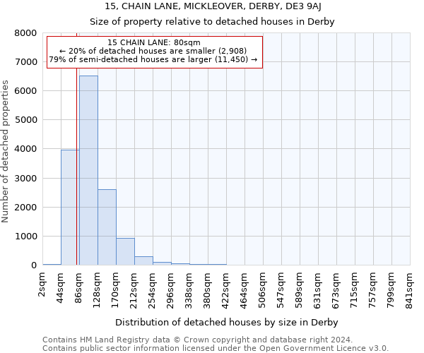 15, CHAIN LANE, MICKLEOVER, DERBY, DE3 9AJ: Size of property relative to detached houses in Derby