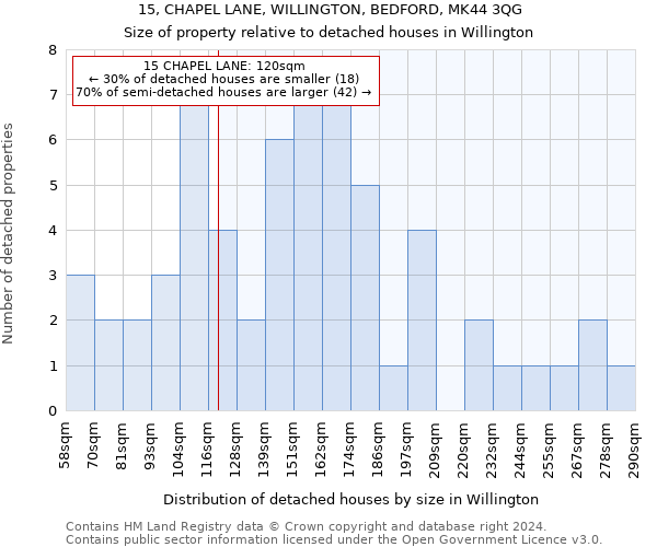 15, CHAPEL LANE, WILLINGTON, BEDFORD, MK44 3QG: Size of property relative to detached houses in Willington