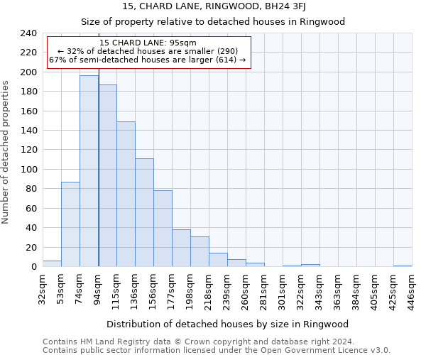 15, CHARD LANE, RINGWOOD, BH24 3FJ: Size of property relative to detached houses in Ringwood