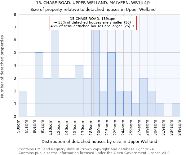 15, CHASE ROAD, UPPER WELLAND, MALVERN, WR14 4JY: Size of property relative to detached houses in Upper Welland