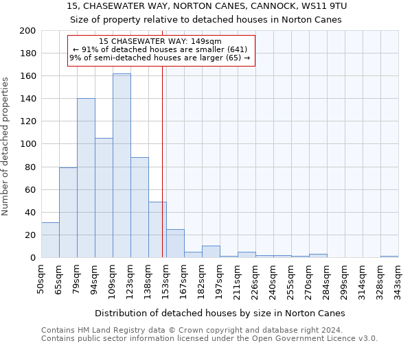 15, CHASEWATER WAY, NORTON CANES, CANNOCK, WS11 9TU: Size of property relative to detached houses in Norton Canes