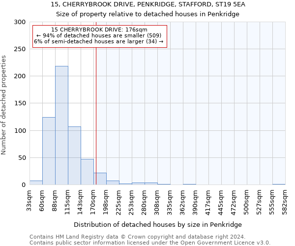 15, CHERRYBROOK DRIVE, PENKRIDGE, STAFFORD, ST19 5EA: Size of property relative to detached houses in Penkridge