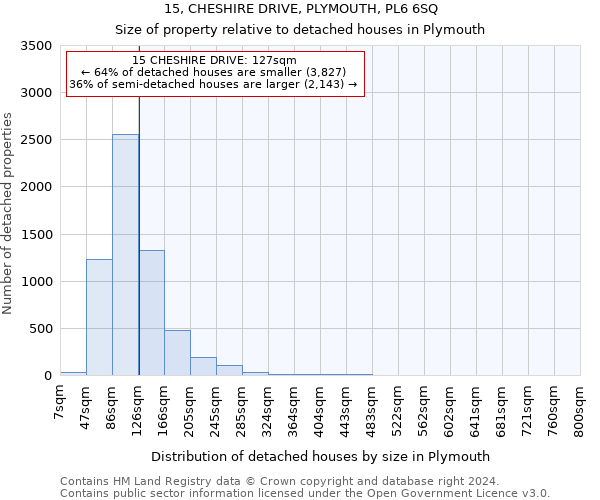 15, CHESHIRE DRIVE, PLYMOUTH, PL6 6SQ: Size of property relative to detached houses in Plymouth