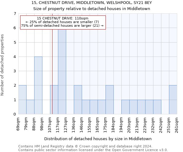 15, CHESTNUT DRIVE, MIDDLETOWN, WELSHPOOL, SY21 8EY: Size of property relative to detached houses in Middletown