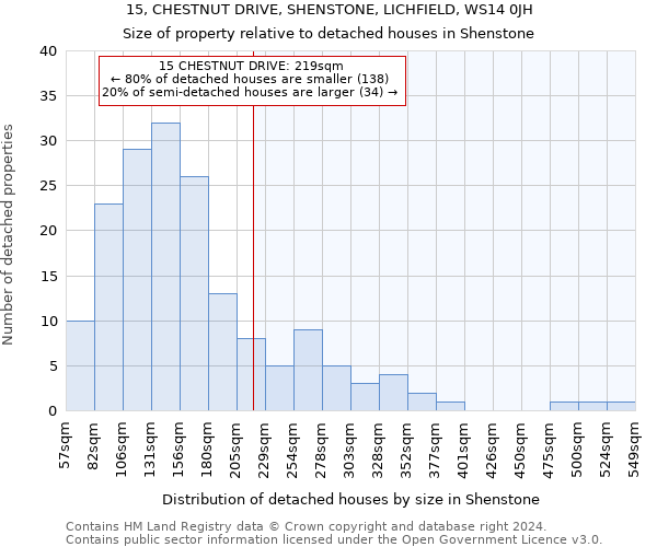 15, CHESTNUT DRIVE, SHENSTONE, LICHFIELD, WS14 0JH: Size of property relative to detached houses in Shenstone