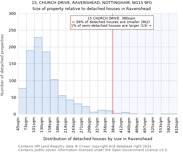 15, CHURCH DRIVE, RAVENSHEAD, NOTTINGHAM, NG15 9FG: Size of property relative to detached houses in Ravenshead