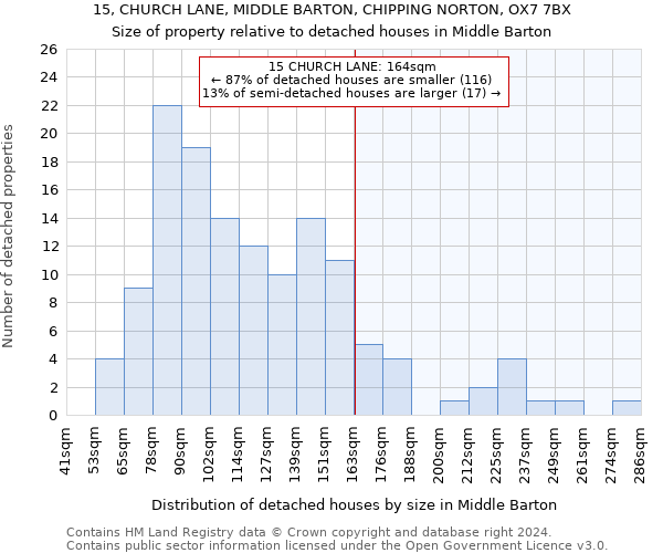 15, CHURCH LANE, MIDDLE BARTON, CHIPPING NORTON, OX7 7BX: Size of property relative to detached houses in Middle Barton