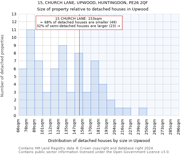 15, CHURCH LANE, UPWOOD, HUNTINGDON, PE26 2QF: Size of property relative to detached houses in Upwood