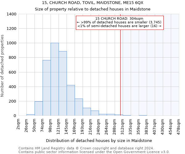 15, CHURCH ROAD, TOVIL, MAIDSTONE, ME15 6QX: Size of property relative to detached houses in Maidstone
