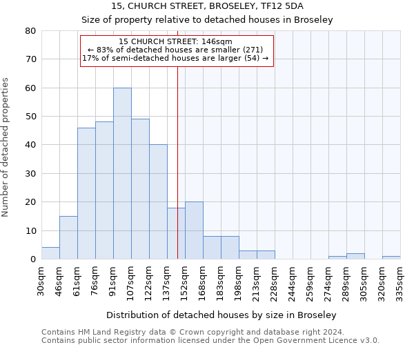 15, CHURCH STREET, BROSELEY, TF12 5DA: Size of property relative to detached houses in Broseley