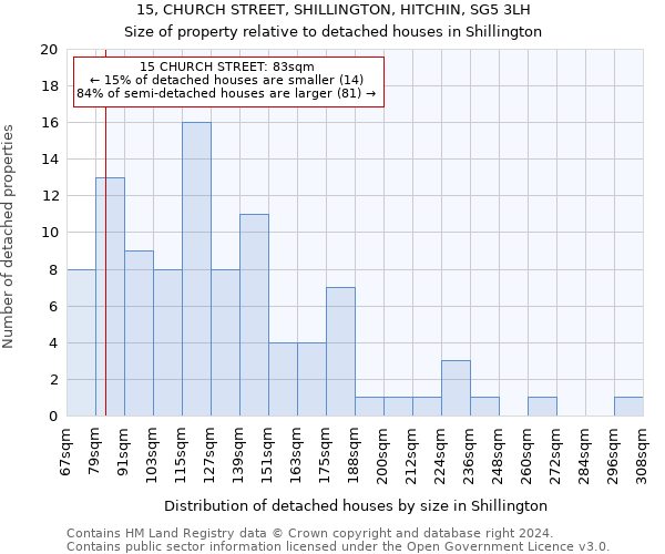 15, CHURCH STREET, SHILLINGTON, HITCHIN, SG5 3LH: Size of property relative to detached houses in Shillington